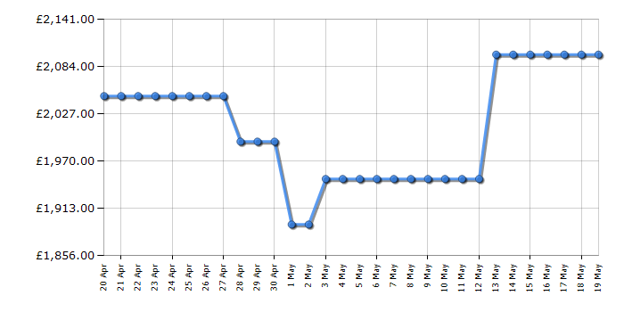 Cheapest price history chart for the Samsung RF24BB620EB1EU