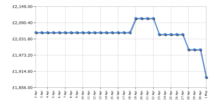 Cheapest price history chart for the Samsung RF24BB620ES9EU