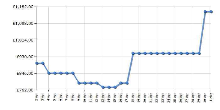 Cheapest price history chart for the Samsung RF48A401EB4