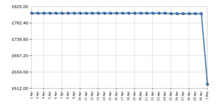 Cheapest price history chart for the Samsung RF48A401EM9