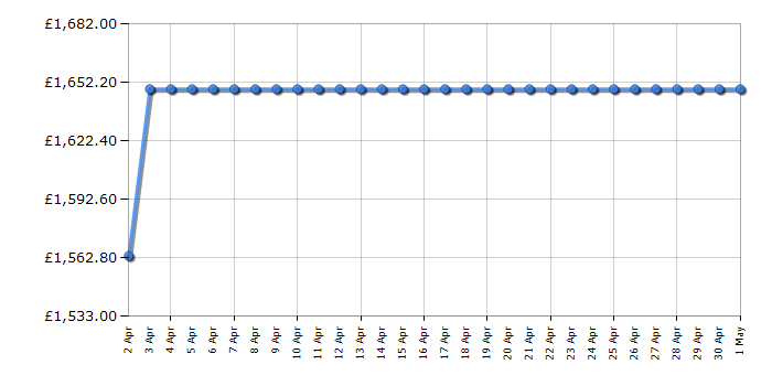 Cheapest price history chart for the Samsung RF59C701ES9