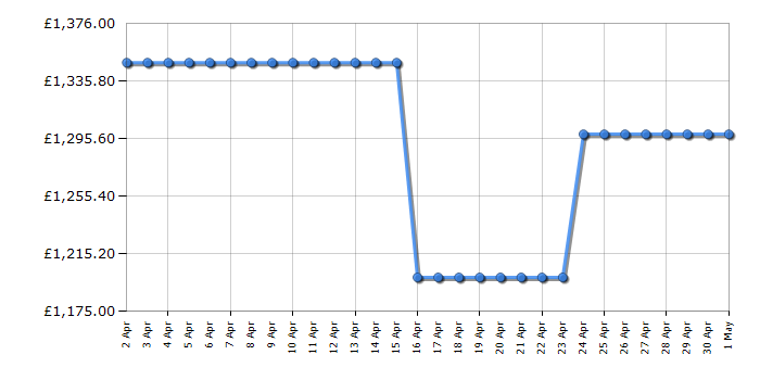 Cheapest price history chart for the Samsung RF59C70TES9