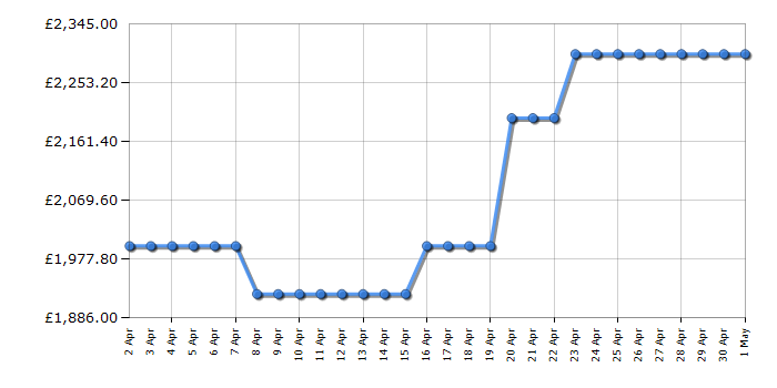 Cheapest price history chart for the Samsung RF65A967ES9