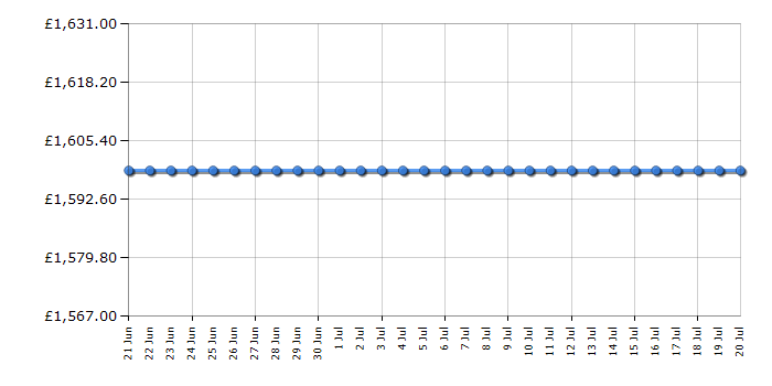 Cheapest price history chart for the Samsung RF65A967FB1