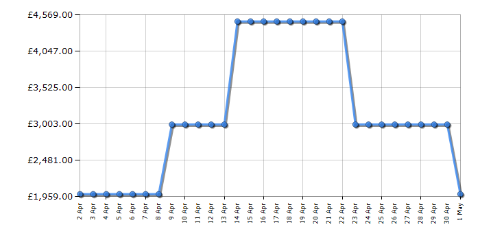 Cheapest price history chart for the Samsung RF65A977FB1