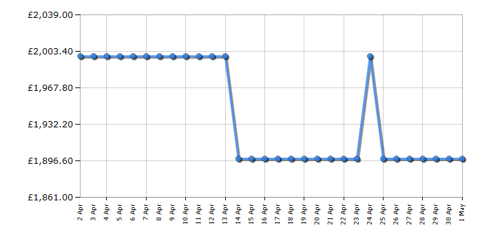 Cheapest price history chart for the Samsung RF65A977FSR