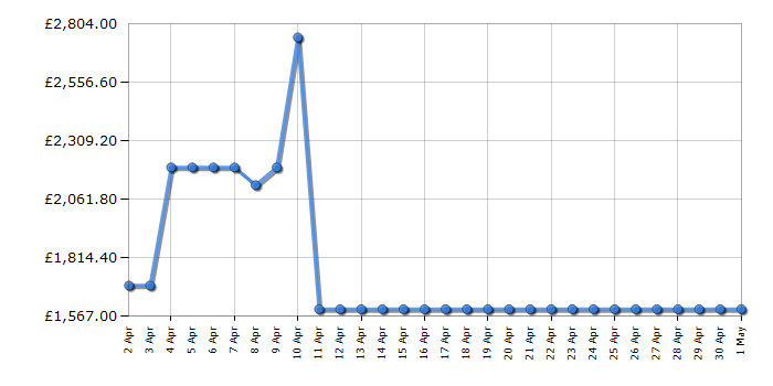 Cheapest price history chart for the Samsung RF65DG960EB1EU