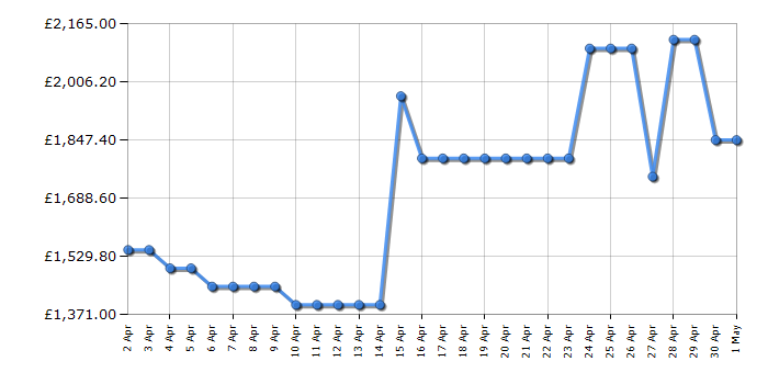 Cheapest price history chart for the Samsung RF65DG960ESREU