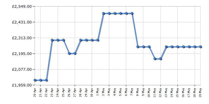 Cheapest price history chart for the Samsung RF65DG9H0EB1EU