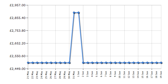 Cheapest price history chart for the Samsung RF65DG9H0ESR