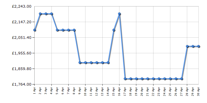 Cheapest price history chart for the Samsung RF65DG9H0ESREU