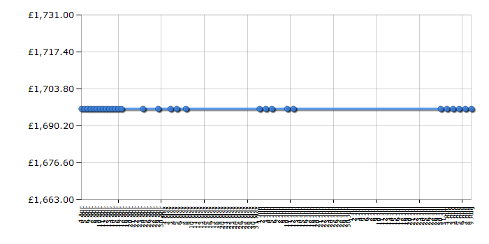 Cheapest price history chart for the Samsung RFG23UEBP