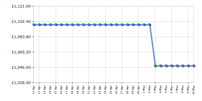 Cheapest price history chart for the Samsung RH65A5401M9