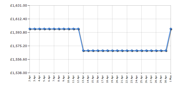 Cheapest price history chart for the Samsung RH68B8830S9