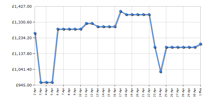 Cheapest price history chart for the Samsung RH69B8931B1