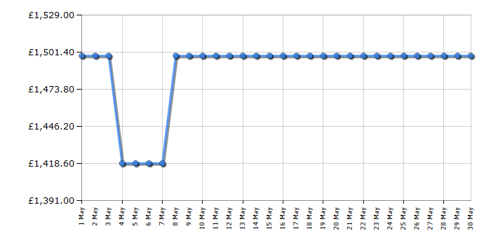 Cheapest price history chart for the Samsung RH69B8931S9