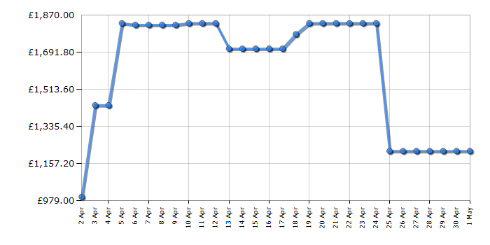 Cheapest price history chart for the Samsung RH69CG895DB1EU