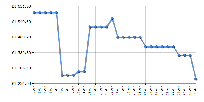 Cheapest price history chart for the Samsung RH69CG895DS9EU