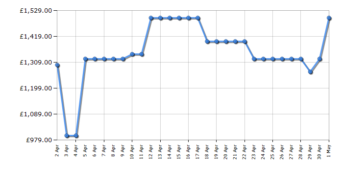Cheapest price history chart for the Samsung RH69DG893EB1