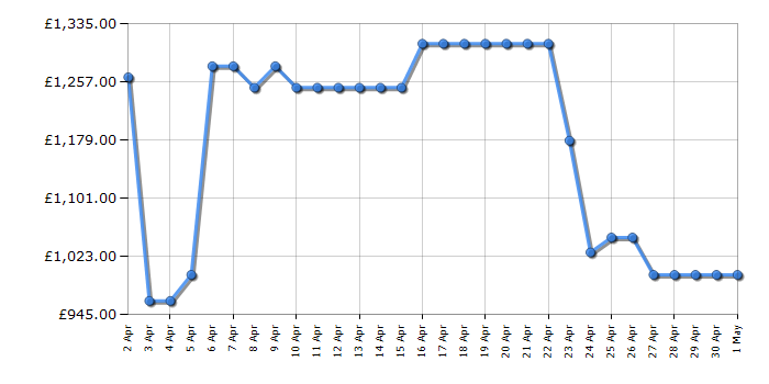 Cheapest price history chart for the Samsung RH69DG893EB1EU