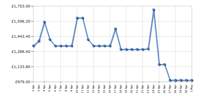 Cheapest price history chart for the Samsung RH69DG893ES9EU