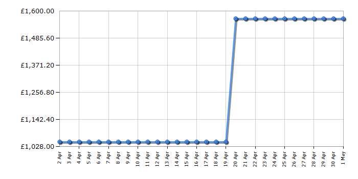 Cheapest price history chart for the Samsung RL38A776ASR