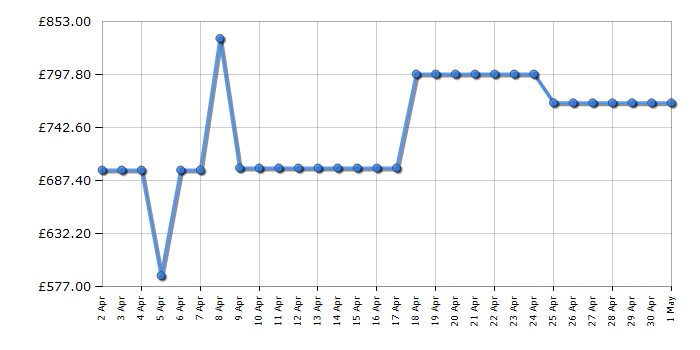 Cheapest price history chart for the Samsung RL38C776ASR