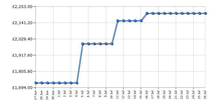 Cheapest price history chart for the Samsung RM70F67RDREU