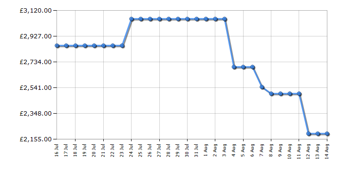 Cheapest price history chart for the Samsung RM90F67CECEU