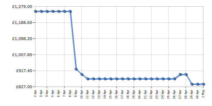 Cheapest price history chart for the Samsung RR39C7BB7WW