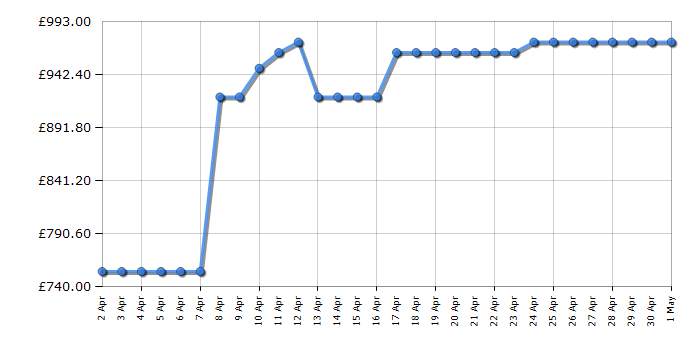 Cheapest price history chart for the Samsung RR39C7DJ5B1