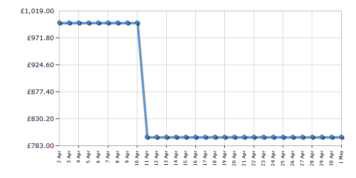 Cheapest price history chart for the Samsung RR39C7DJ5SA