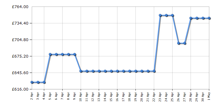 Cheapest price history chart for the Samsung RS57DG400EM9EU