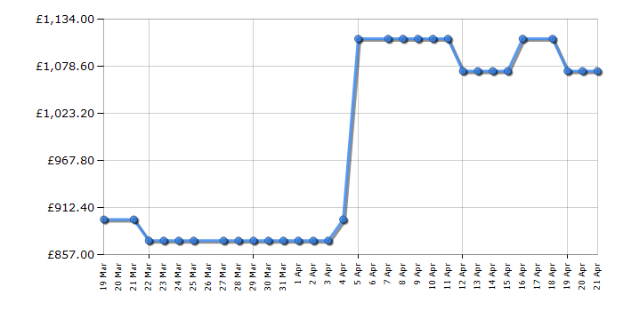 Cheapest price history chart for the Samsung RS57DG410EB4EU