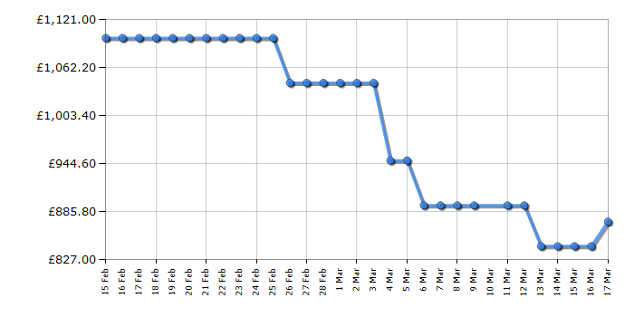 Cheapest price history chart for the Samsung RS57DG410EM9EU