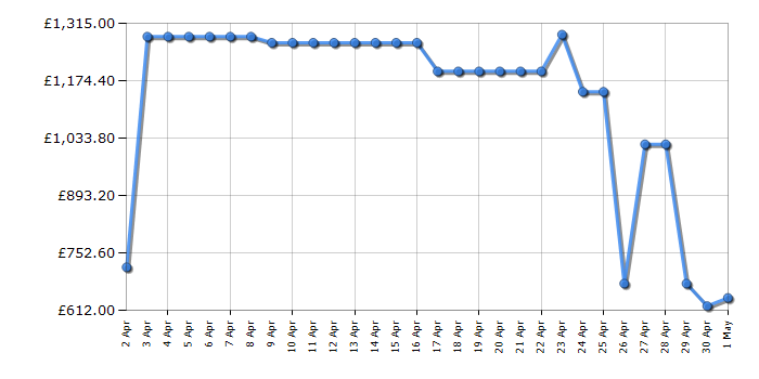 Cheapest price history chart for the Samsung RS62DG5003B1EU