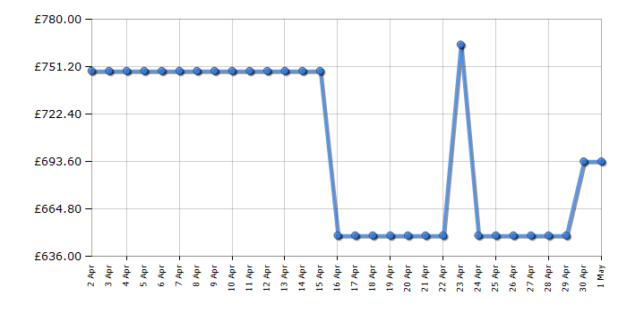 Cheapest price history chart for the Samsung RS62DG5003S9EU