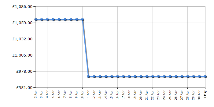 Cheapest price history chart for the Samsung RS64DG5303S9EU