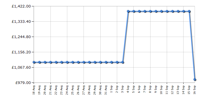 Cheapest price history chart for the Samsung RS65DG5403B1