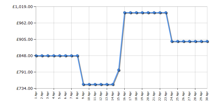 Cheapest price history chart for the Samsung RS65DG5403S9EU