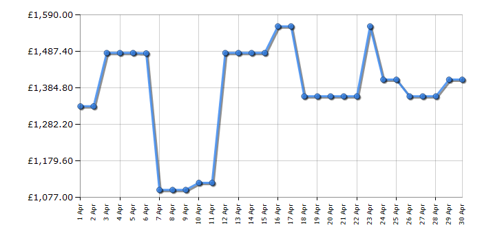 Cheapest price history chart for the Samsung RS65DG54M3B1