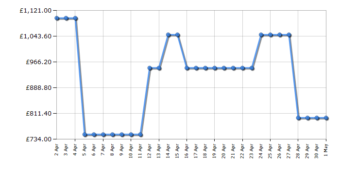 Cheapest price history chart for the Samsung RS65DG54M3B1EU
