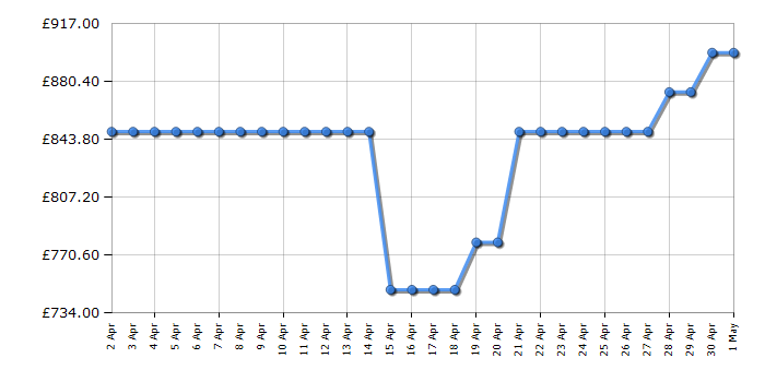 Cheapest price history chart for the Samsung RS65DG54M3SLEU