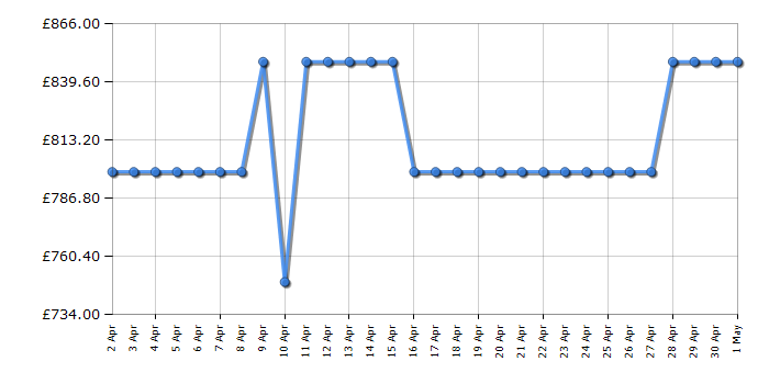 Cheapest price history chart for the Samsung RS65DG54R3B1EU