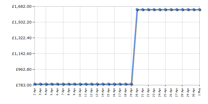 Cheapest price history chart for the Samsung RS65R5401B4