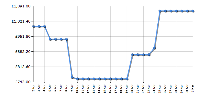 Cheapest price history chart for the Samsung RS66A8101S9