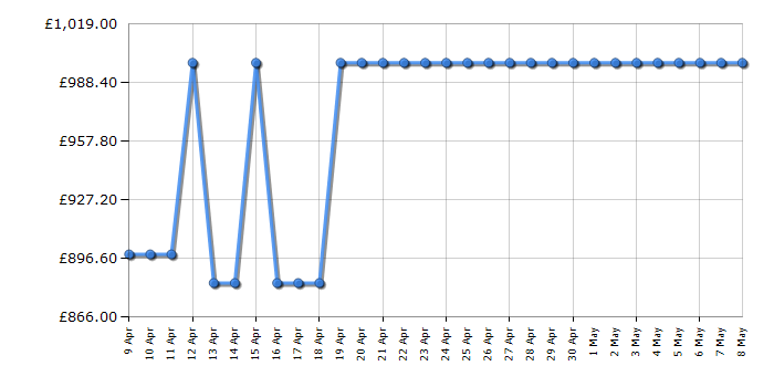 Cheapest price history chart for the Samsung RS67A8810S9