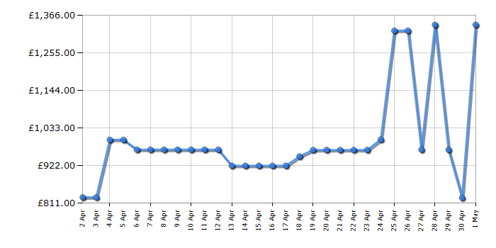 Cheapest price history chart for the Samsung RS67A8811B1