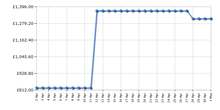 Cheapest price history chart for the Samsung RS67A8811B1EU