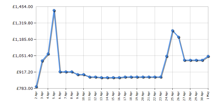 Cheapest price history chart for the Samsung RS67A8811S9